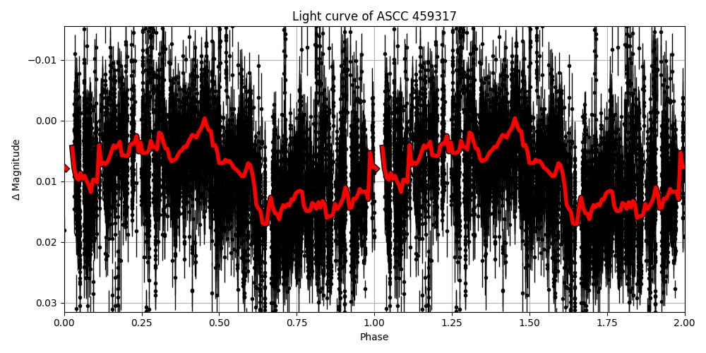 Light curve