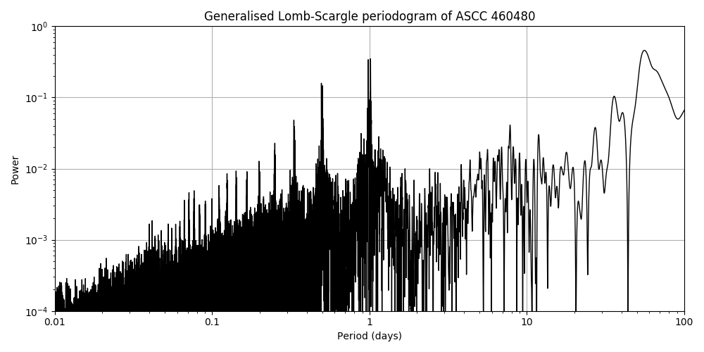 Periodogram