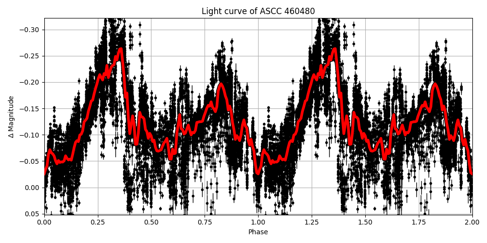 Light curve