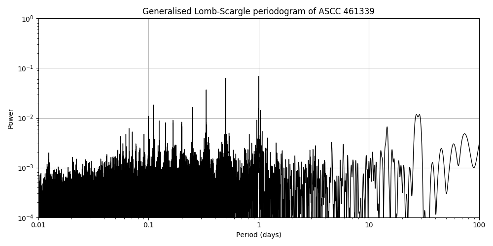 Periodogram