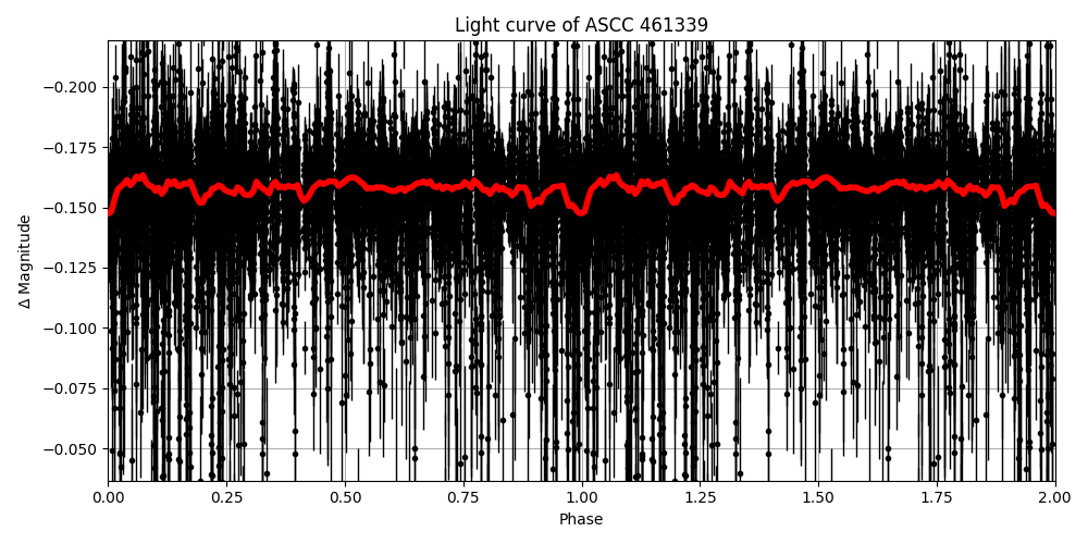 Light curve