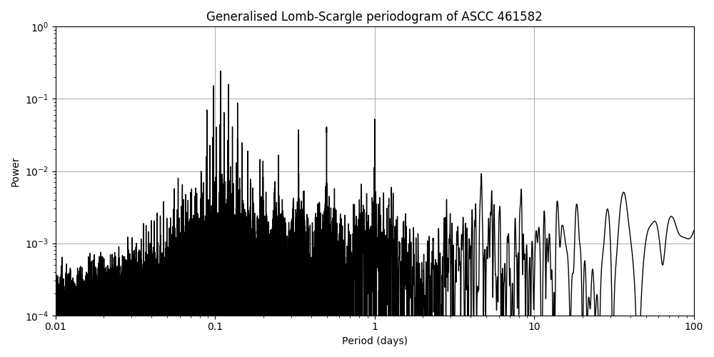 Periodogram