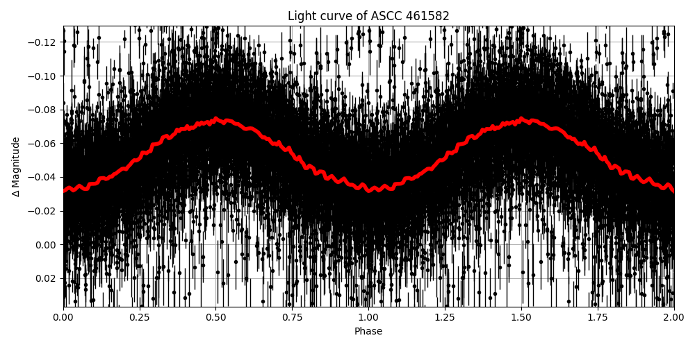 Light curve