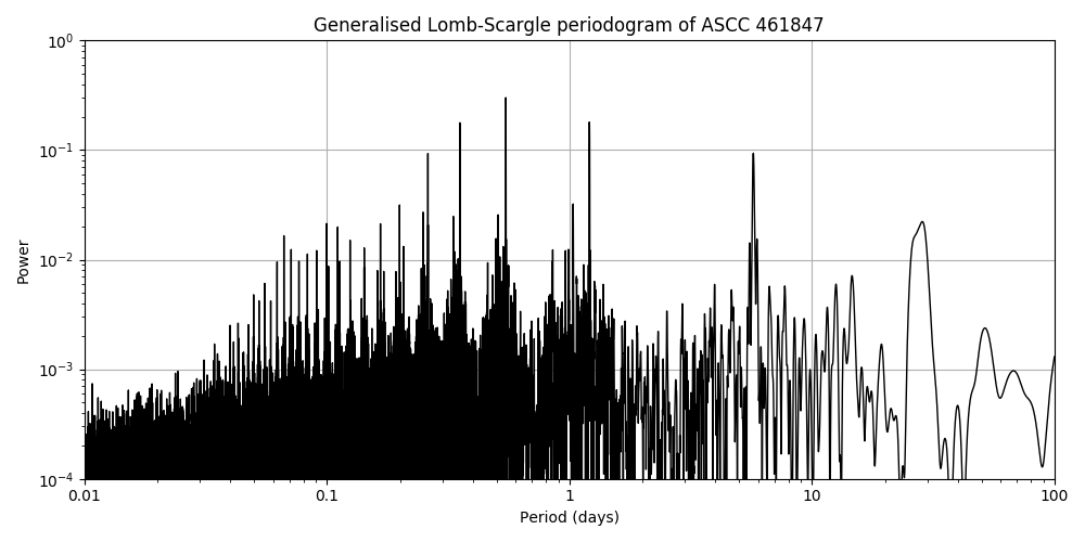 Periodogram