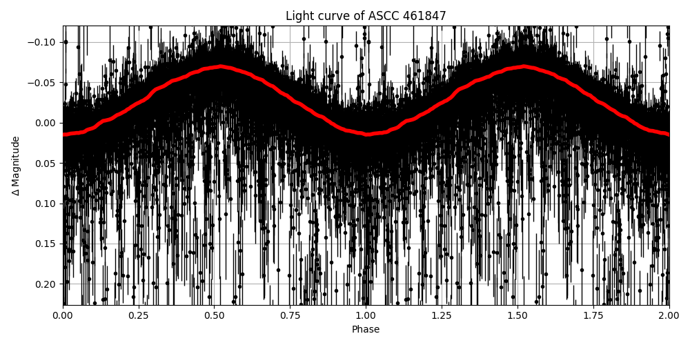 Light curve
