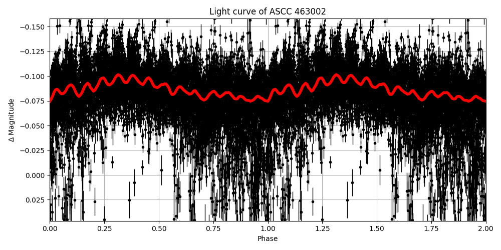 Light curve