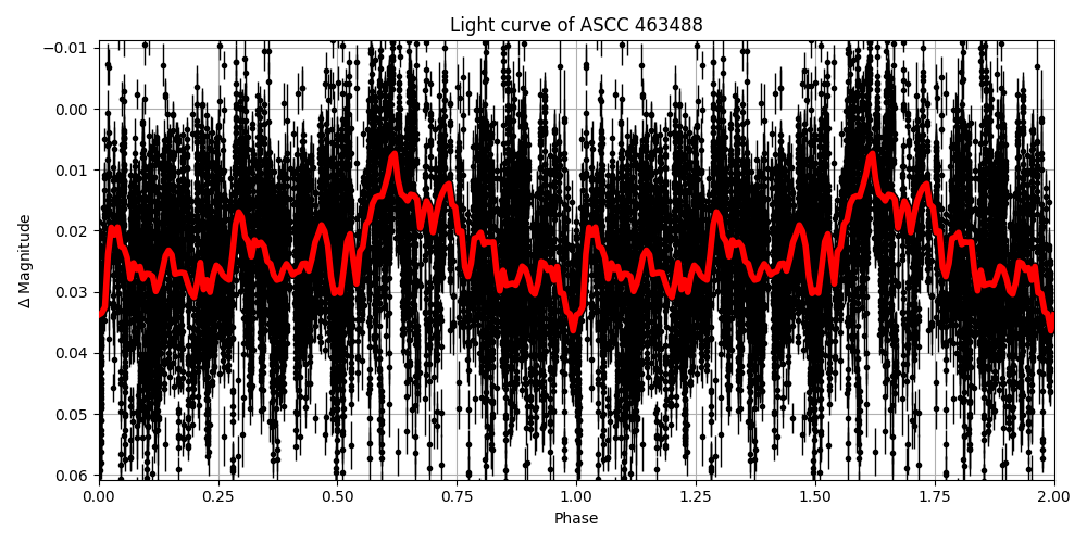 Light curve