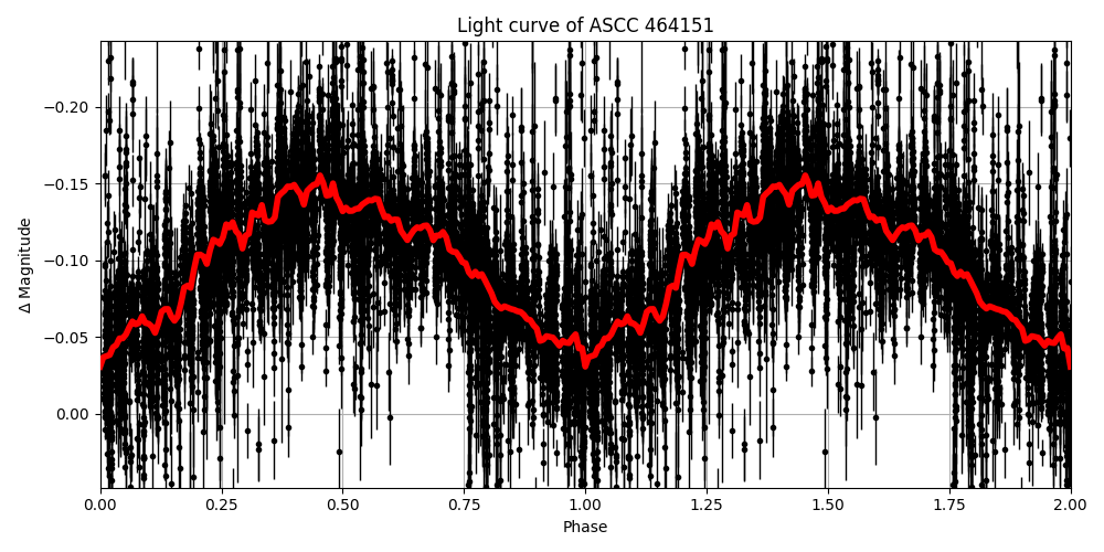 Light curve