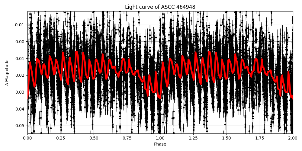 Light curve