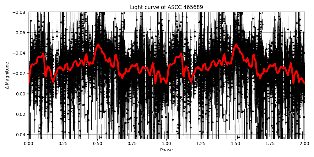 Light curve