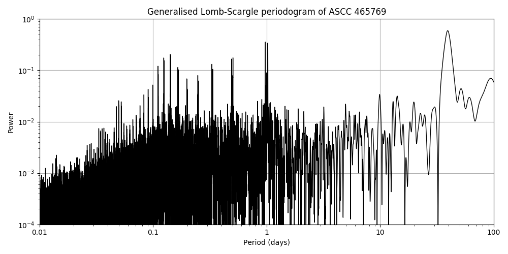 Periodogram