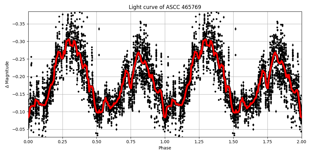 Light curve