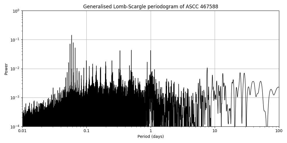 Periodogram