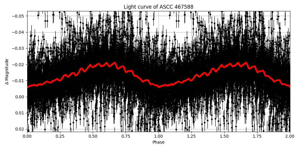 Light curve