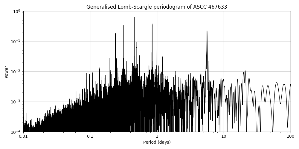 Periodogram