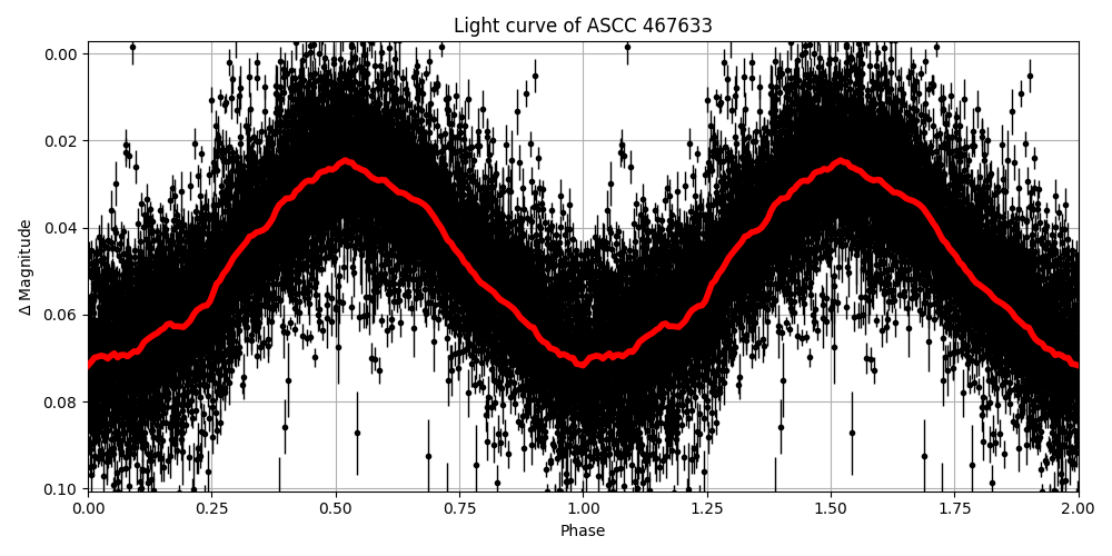 Light curve