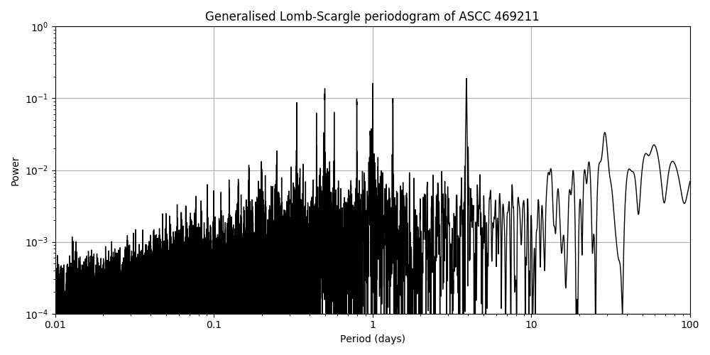 Periodogram