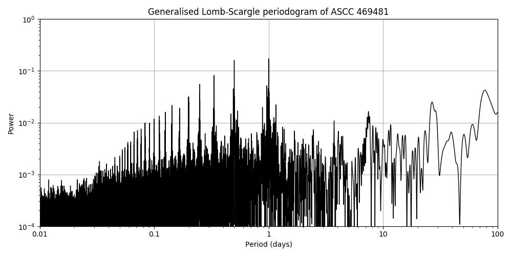 Periodogram