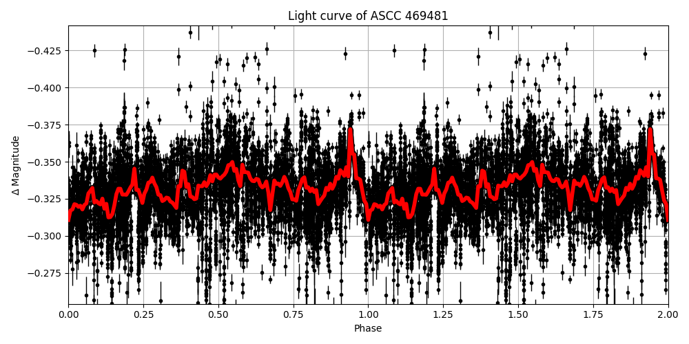 Light curve