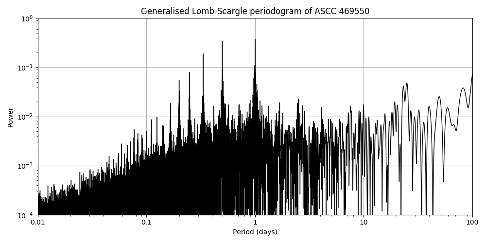 Periodogram