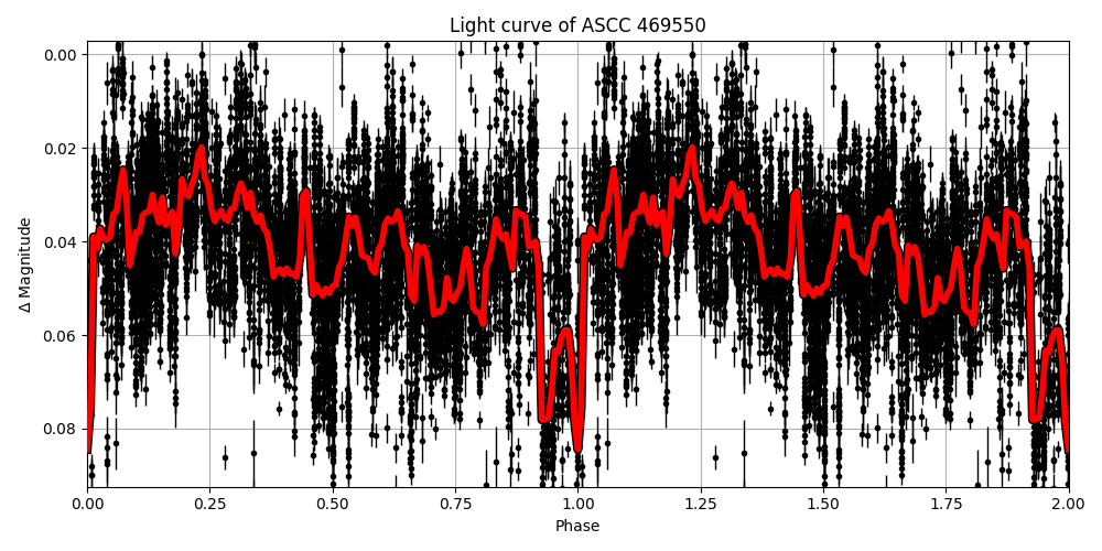 Light curve