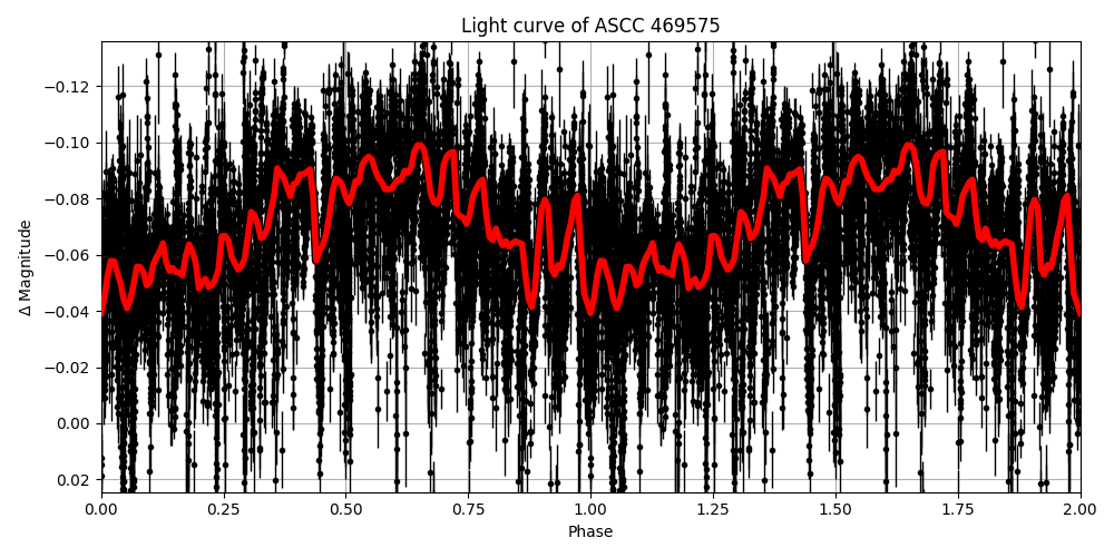 Light curve