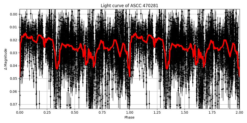 Light curve