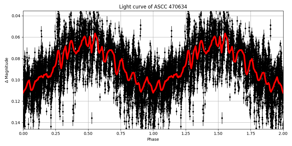 Light curve