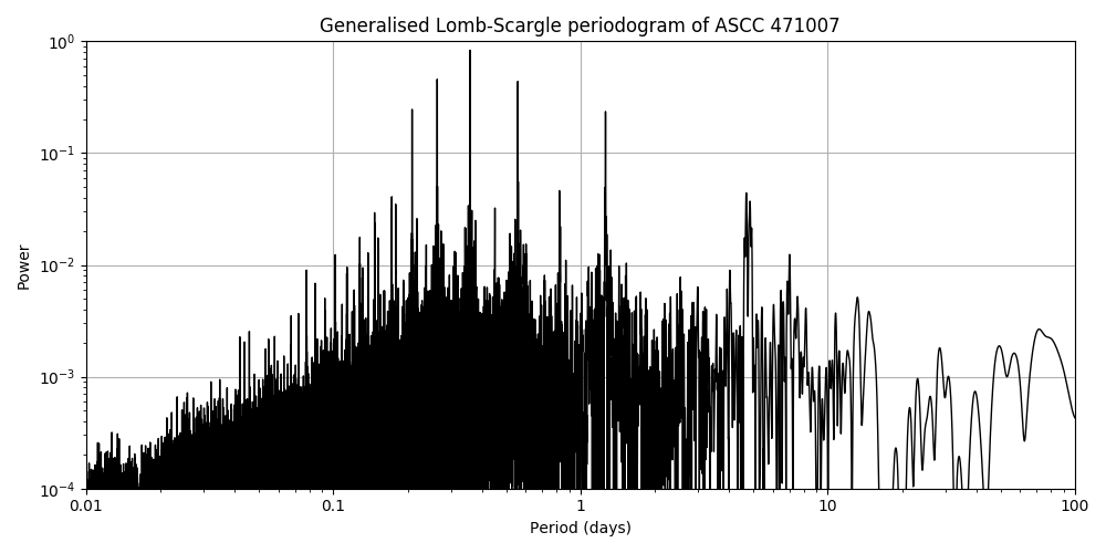Periodogram