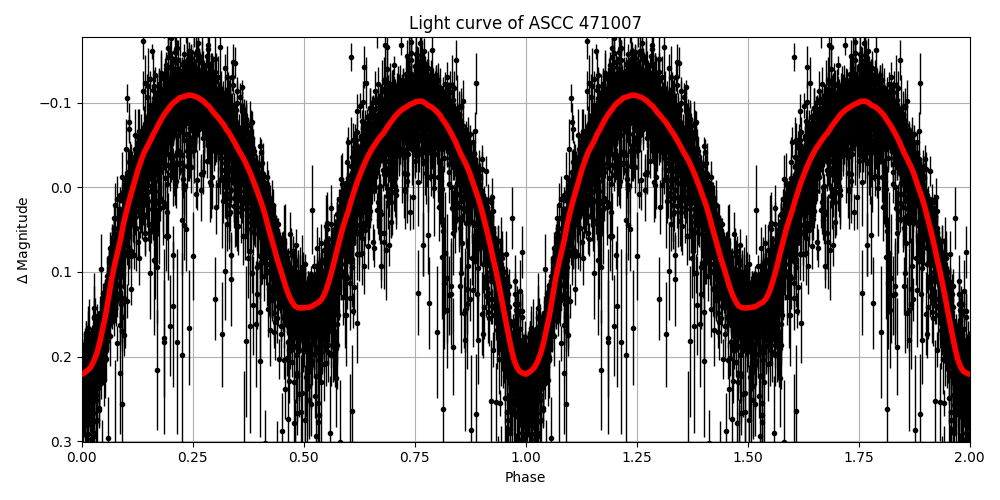 Light curve