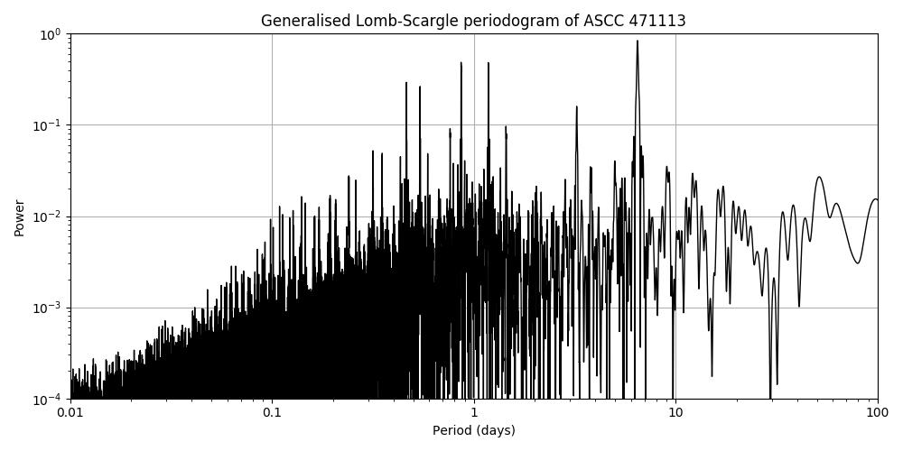 Periodogram