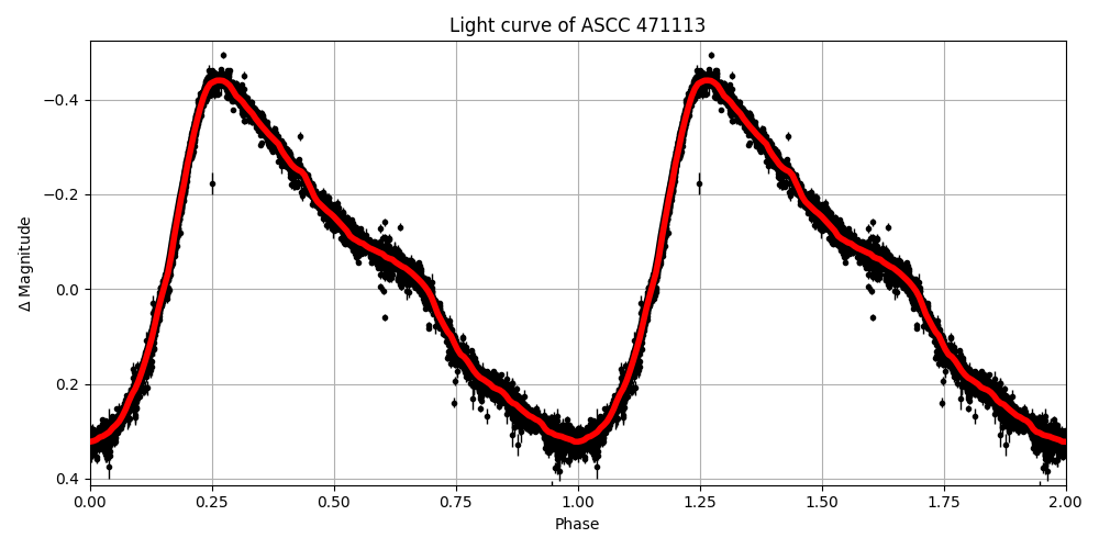 Light curve