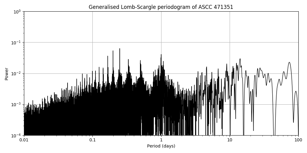Periodogram