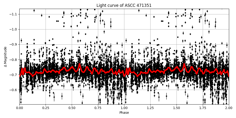Light curve