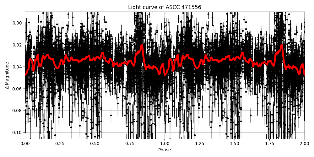 Light curve
