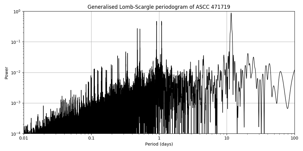 Periodogram