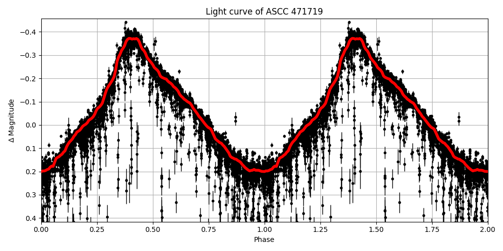 Light curve