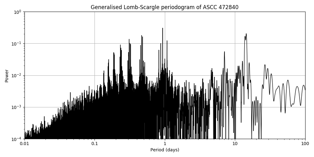 Periodogram
