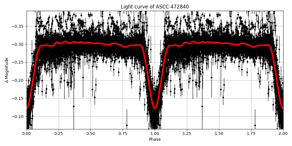 Light curve