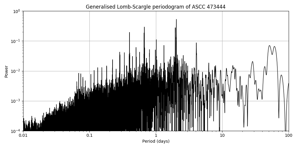 Periodogram