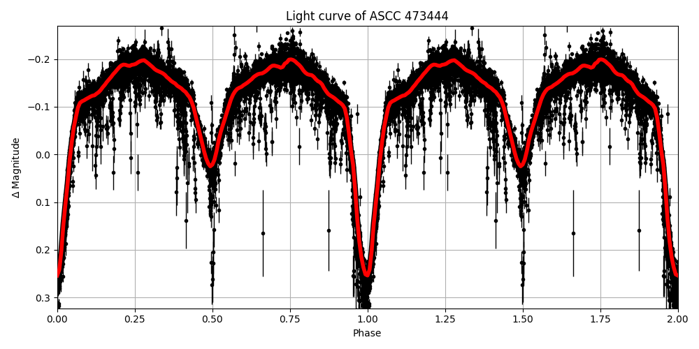 Light curve