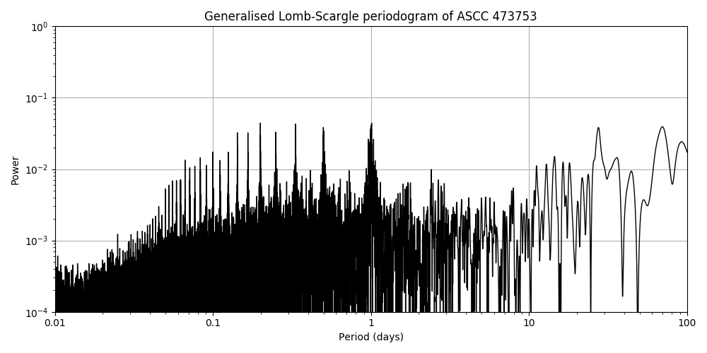 Periodogram