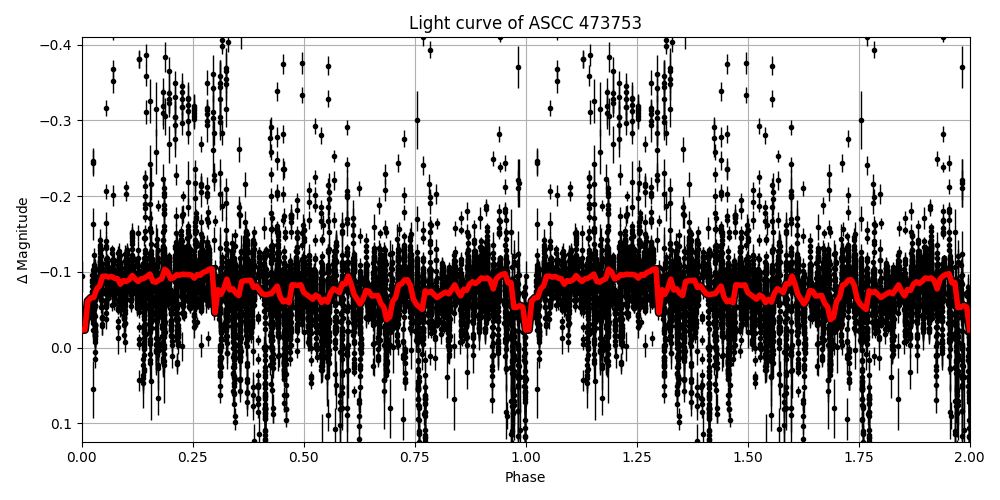Light curve