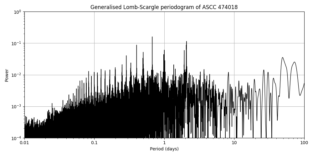 Periodogram