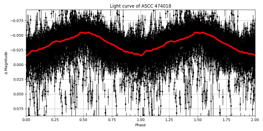 Light curve