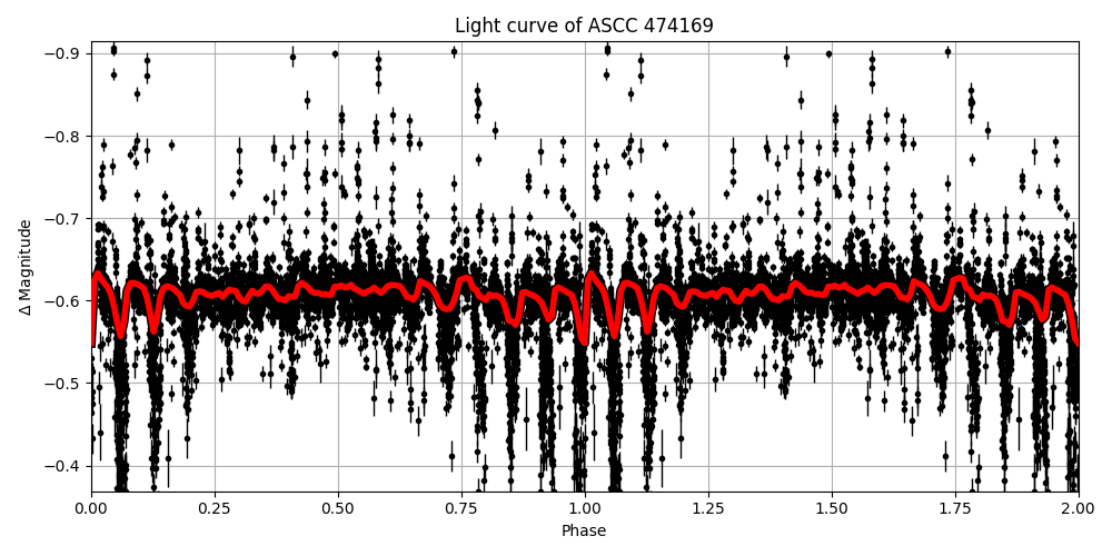 Light curve