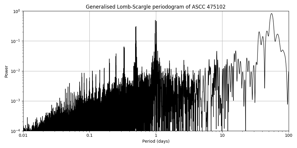 Periodogram