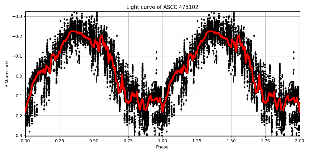 Light curve