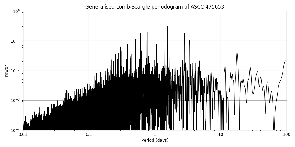 Periodogram