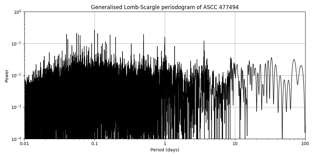 Periodogram